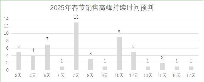 5年连锁超市春节期间销售预判麻将胡了2试玩模拟器202(图15)